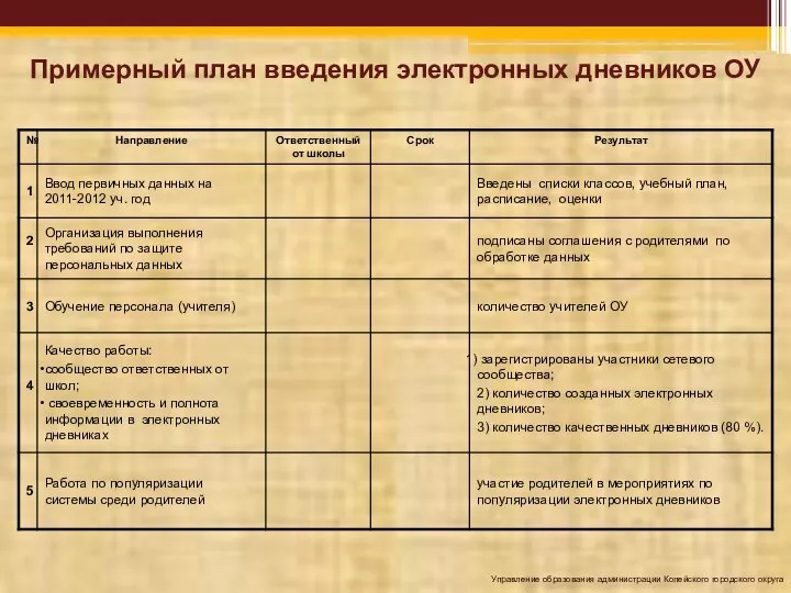 Примерный план введения электронных дневников ОУ Управление образования администрации Копейского городского округа