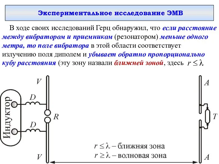 Экспериментальное исследование ЭМВ В ходе своих исследований Герц обнаружил, что если