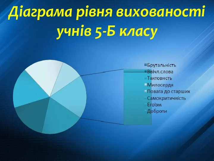 Діаграма рівня вихованості учнів 5-Б класу