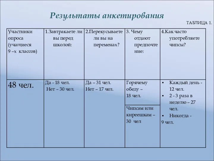 Результаты анкетирования ТАБЛИЦА 1.