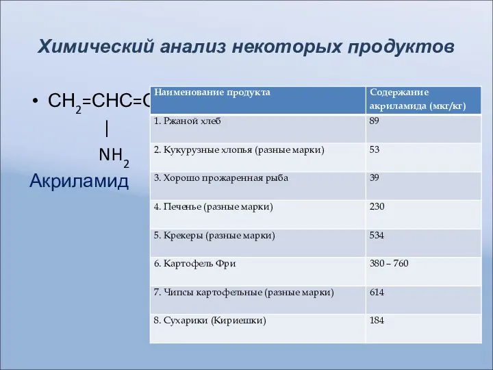 Химический анализ некоторых продуктов СН2=СНС=О | NH2 Акриламид