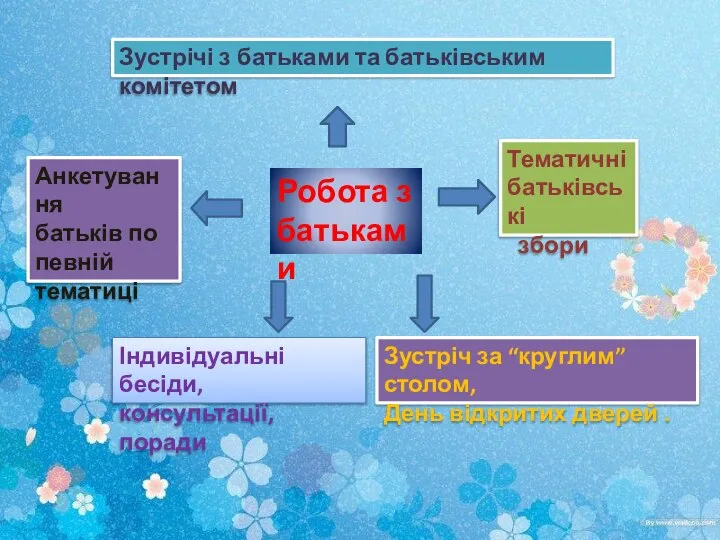 Робота з батьками Зустрічі з батьками та батьківським комітетом Тематичні батьківські