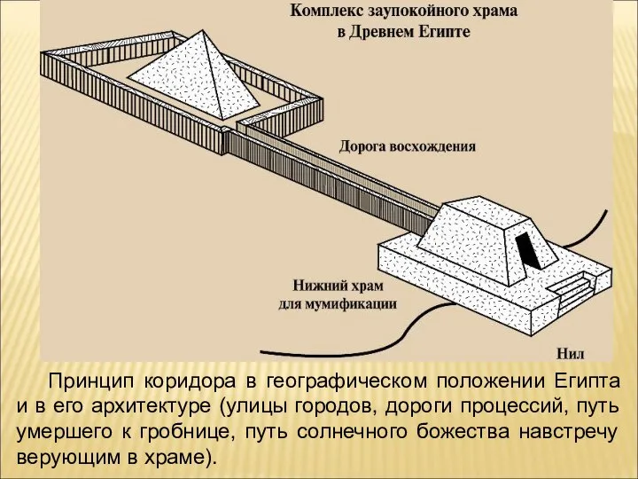 Принцип коридора в географическом положении Египта и в его архитектуре (улицы