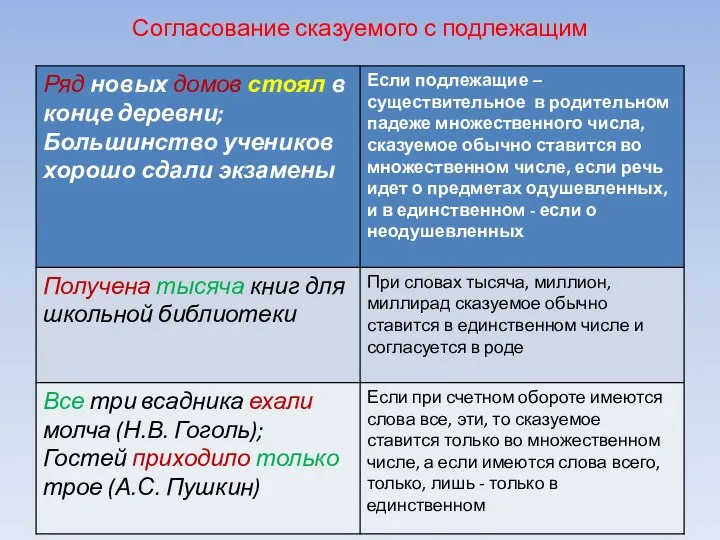 Согласование сказуемого с подлежащим