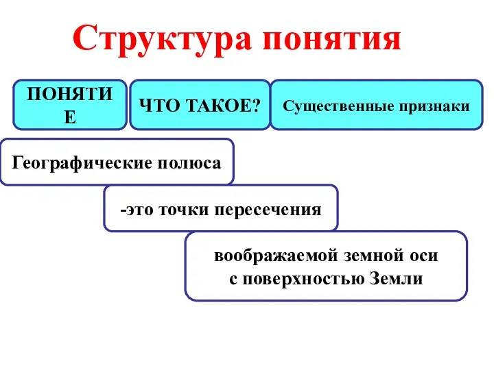 ПОНЯТИЕ ЧТО ТАКОЕ? Существенные признаки Структура понятия Географические полюса -это точки