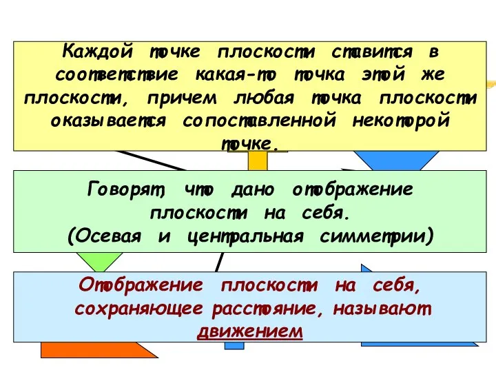 Найдите соответствия: Каждой точке плоскости ставится в соответствие какая-то точка этой