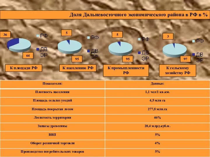 Доля Дальневосточного экономического района в РФ в % К площади РФ