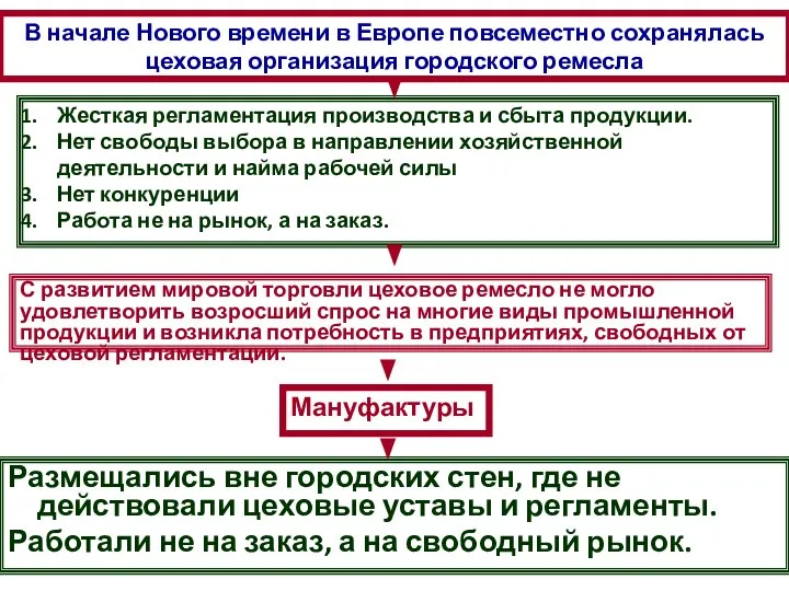 В начале Нового времени в Европе повсеместно сохранялась цеховая организация городского