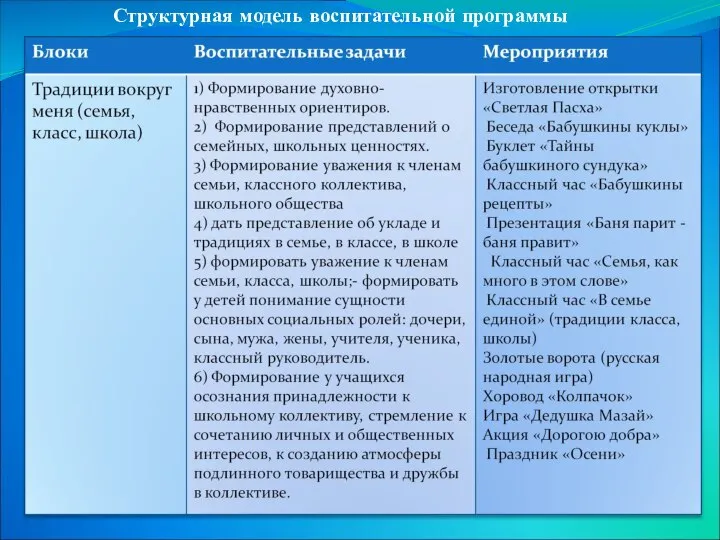 Структурная модель воспитательной программы