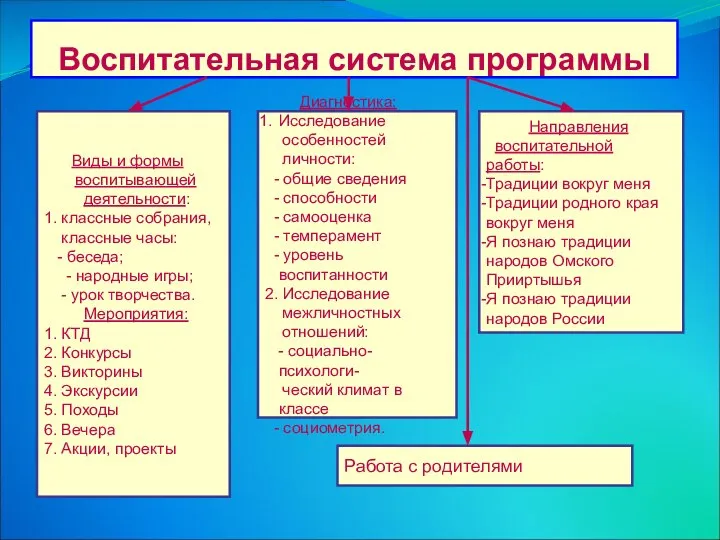 Воспитательная система программы Виды и формы воспитывающей деятельности: 1. классные собрания,