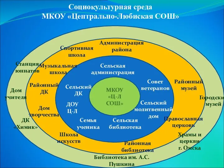 Социокультурная среда МКОУ «Центрально-Любиская СОШ» МКОУ «Ц-Л СОШ» Совет ветеранов Сельская