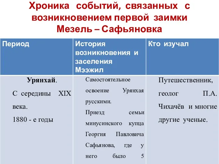 Хроника событий, связанных с возникновением первой заимки Мезель – Сафьяновка