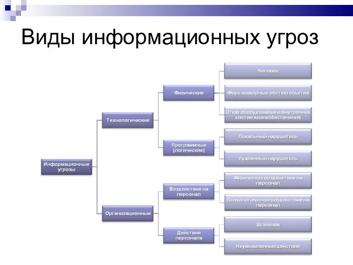 Виды информационных угроз