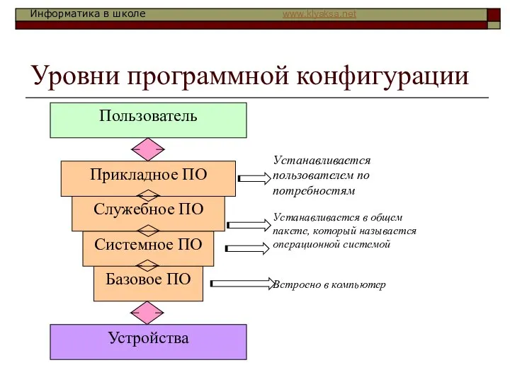 Уровни программной конфигурации