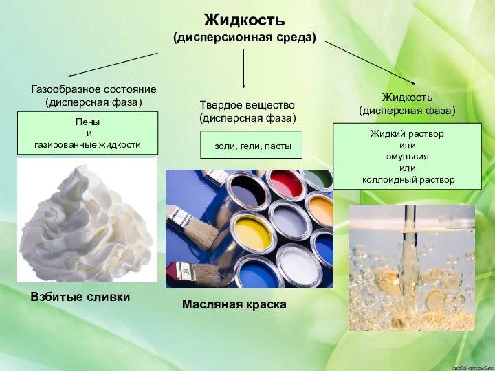 Жидкость (дисперсионная среда) Газообразное состояние (дисперсная фаза) Твердое вещество (дисперсная фаза)