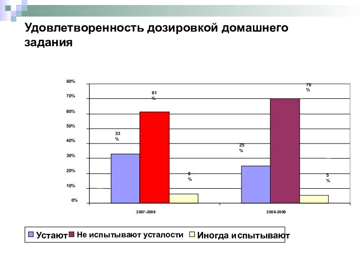 Удовлетворенность дозировкой домашнего задания