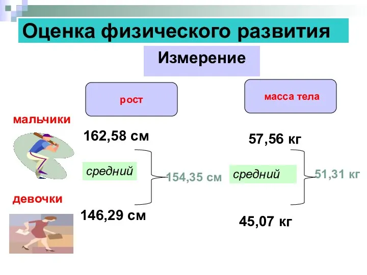 Оценка физического развития рост масса тела Измерение девочки мальчики 162,58 см