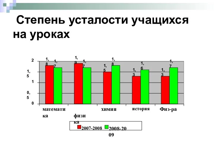 Степень усталости учащихся на уроках