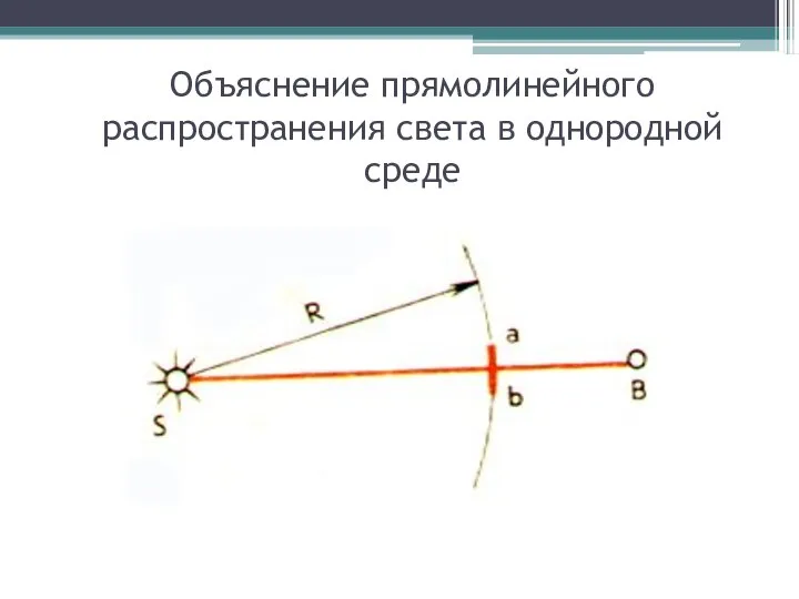 Объяснение прямолинейного распространения света в однородной среде