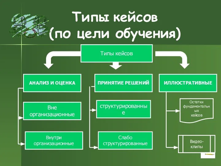 Типы кейсов (по цели обучения)