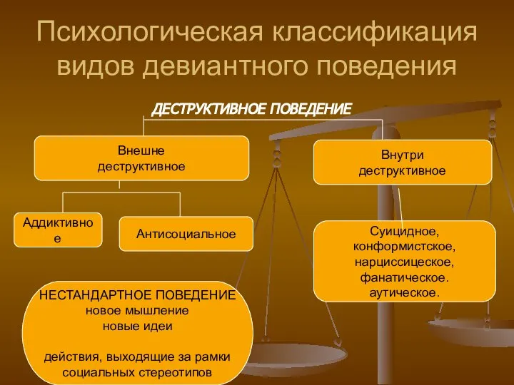 Психологическая классификация видов девиантного поведения ДЕСТРУКТИВНОЕ ПОВЕДЕНИЕ Внешне деструктивное Внутри деструктивное