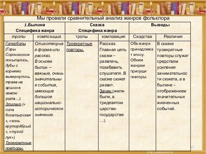 * Мы провели сравнительный анализ жанров фольклора