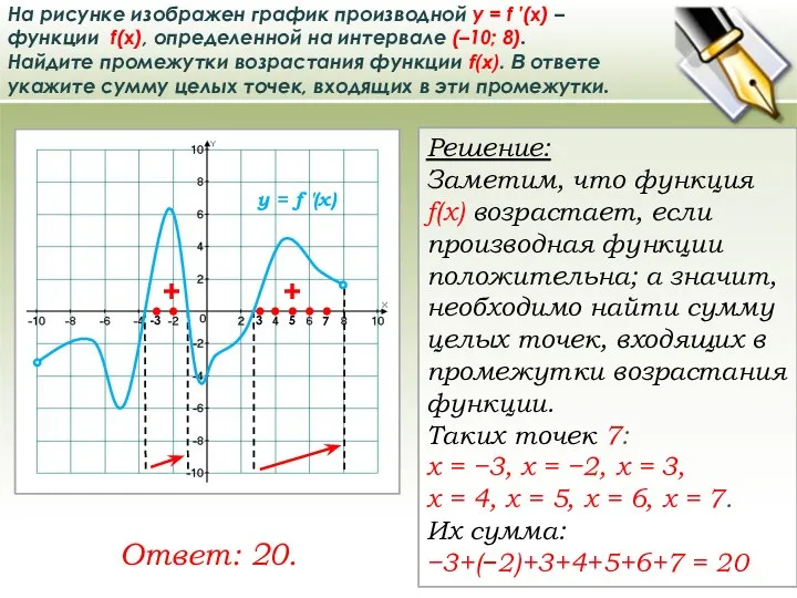 На рисунке изображен график производной у = f ′(x) – функции