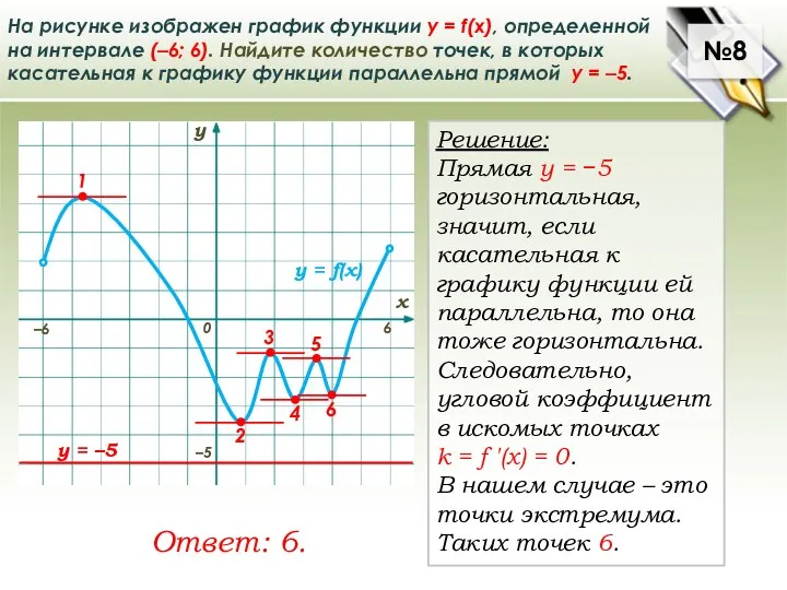 0 у = f(x) –6 6 у х 2 4 6