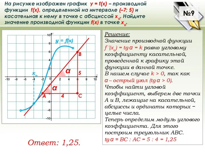 №9 На рисунке изображен график у = f(x) – производной функции