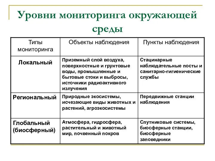 Уровни мониторинга окружающей среды