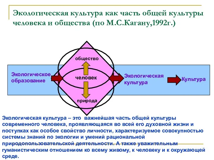 Экологическая культура как часть общей культуры человека и общества (по М.С.Кагану,1992г.)