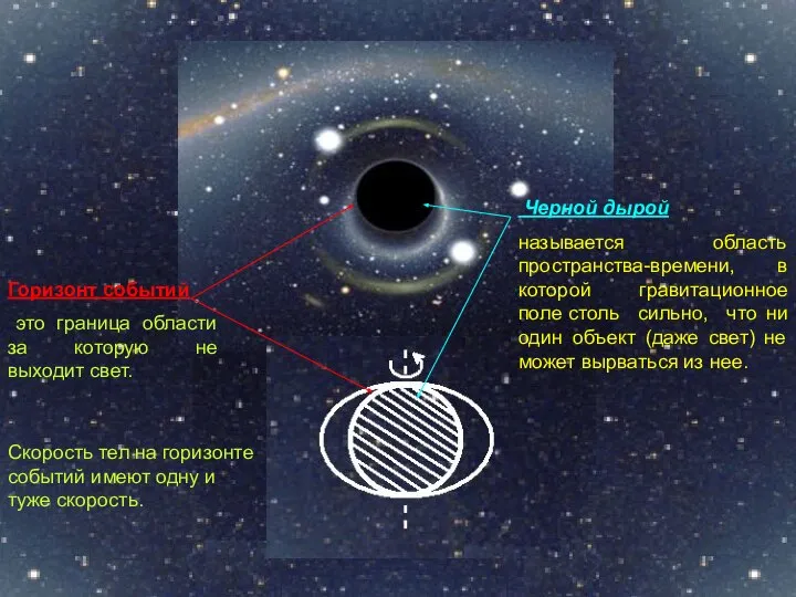 Горизонт событий это граница области за которую не выходит свет. Черной