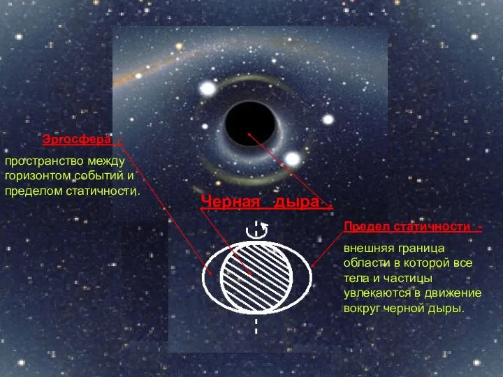 Черная дыра . Эргосфера - пространство между горизонтом событий и пределом