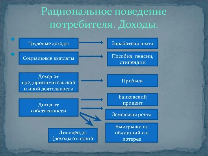 Рациональное поведение потребителя. Доходы. Трудовые доходы Заработная плата Социальные выплаты Пособия,