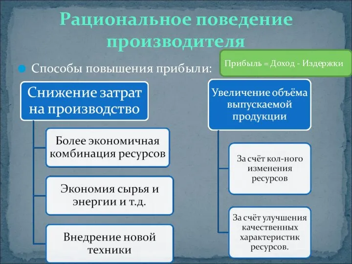 Способы повышения прибыли: Рациональное поведение производителя Прибыль = Доход - Издержки