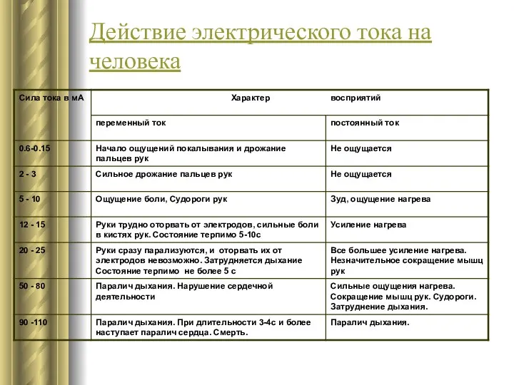 Действие электрического тока на человека