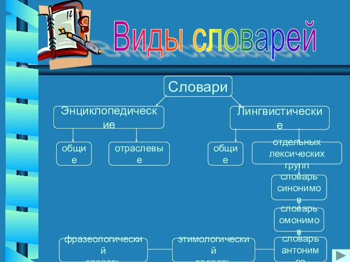 Виды словарей Лингвистические Энциклопедические Словари общие отраслевые общие отдельных лексических групп