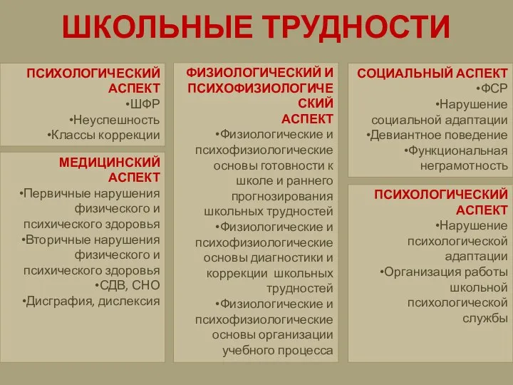 ШКОЛЬНЫЕ ТРУДНОСТИ ПСИХОЛОГИЧЕСКИЙ АСПЕКТ ШФР Неуспешность Классы коррекции СОЦИАЛЬНЫЙ АСПЕКТ ФСР