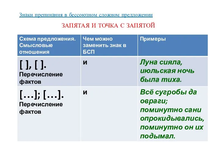 Знаки препинания в бессоюзном сложном предложении ЗАПЯТАЯ И ТОЧКА С ЗАПЯТОЙ