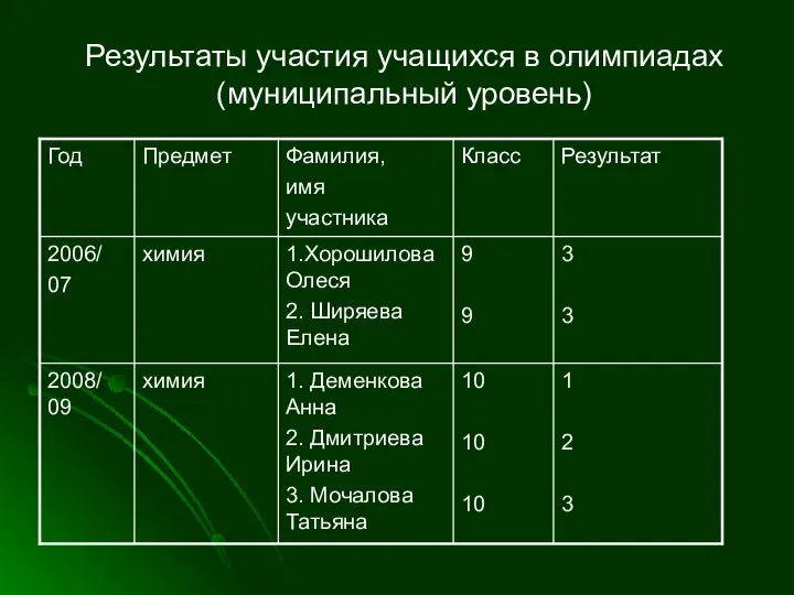 Результаты участия учащихся в олимпиадах (муниципальный уровень)