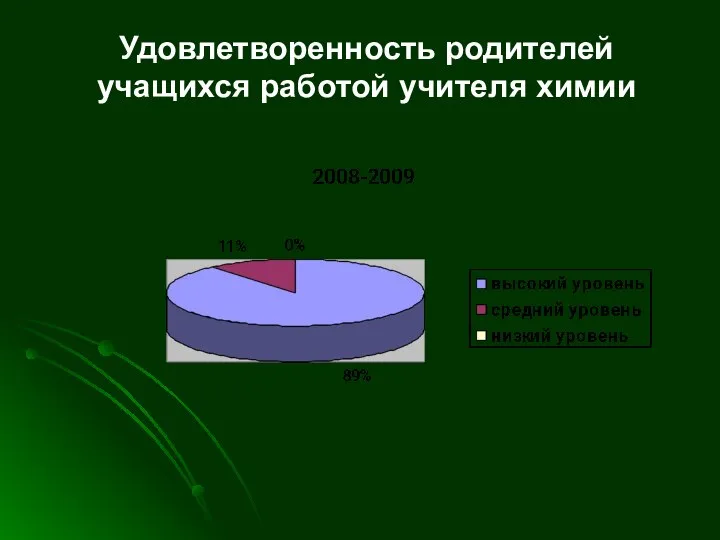 Удовлетворенность родителей учащихся работой учителя химии