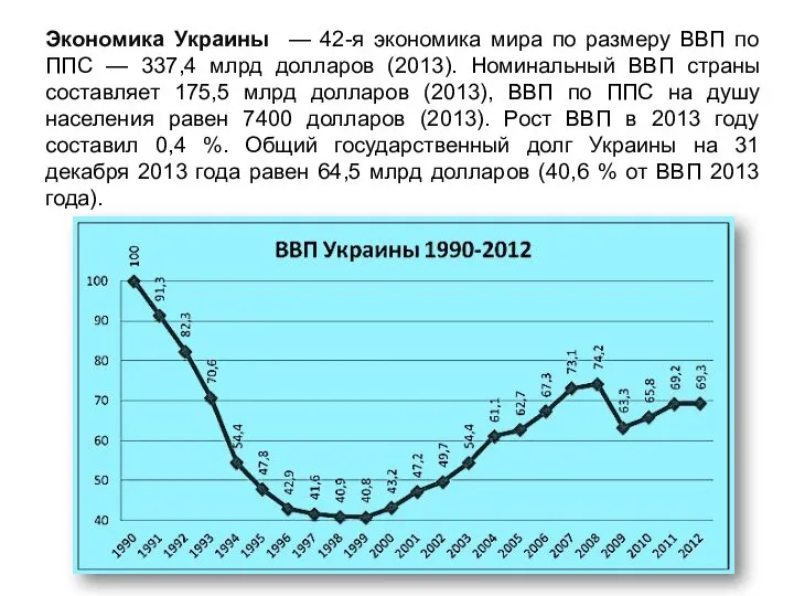Экономика Украины — 42-я экономика мира по размеру ВВП по ППС