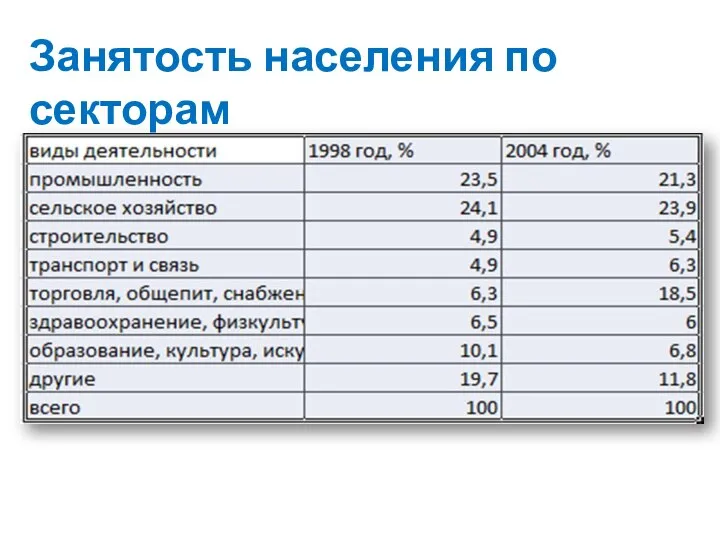 Занятость населения по секторам