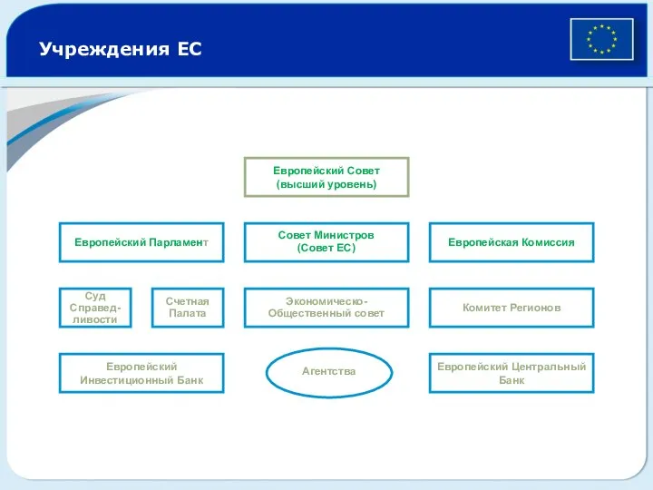 Европейский Парламент Учреждения ЕС Суд Справед-ливости Счетная Палата Экономическо-Общественный совет Комитет