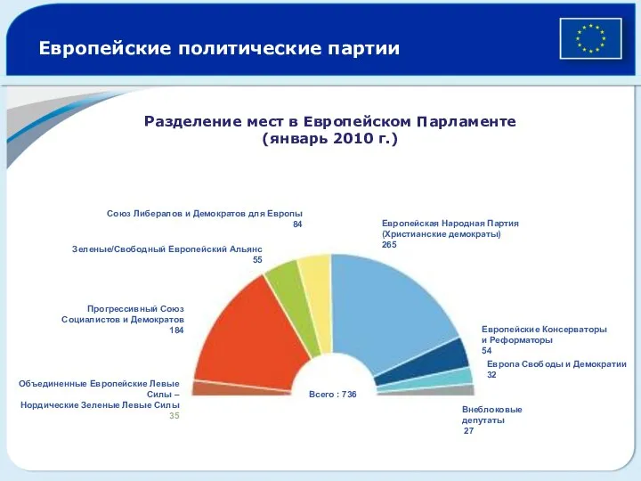 Европейские политические партии Зеленые/Свободный Европейский Альянс 55 Европейские Консерваторы и Реформаторы