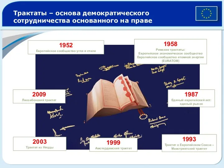 Трактаты – основа демократического сотрудничества основанного на праве 1952 Европейское сообщество