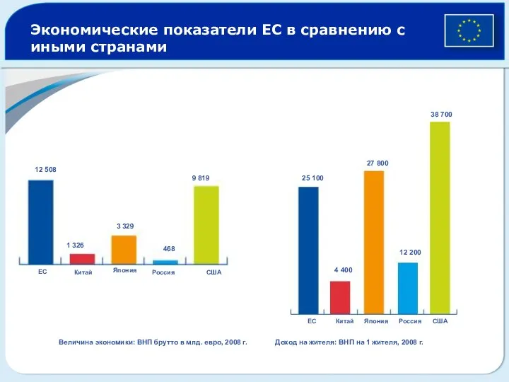 Экономические показатели ЕС в сравнению с иными странами ЕС Китай Япония