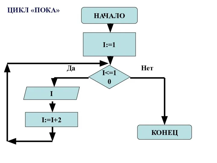 НАЧАЛО КОНЕЦ I I I:=I+2 Да Нет I:=1 ЦИКЛ «ПОКА»