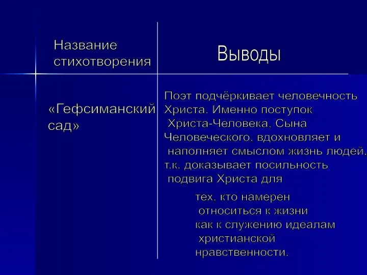 Название стихотворения Выводы «Гефсиманский сад» Поэт подчёркивает человечность Христа. Именно поступок