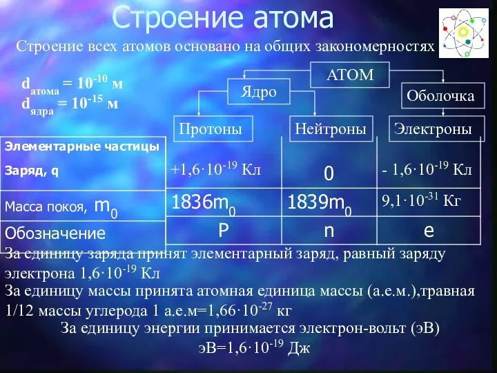 Строение атома Строение всех атомов основано на общих закономерностях dатома =